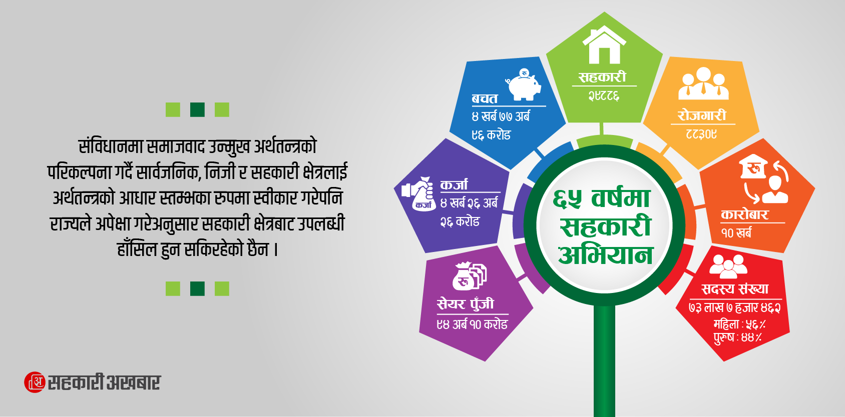 ६५ वर्षे सहकारी यात्रा : उपलब्धि कति ?